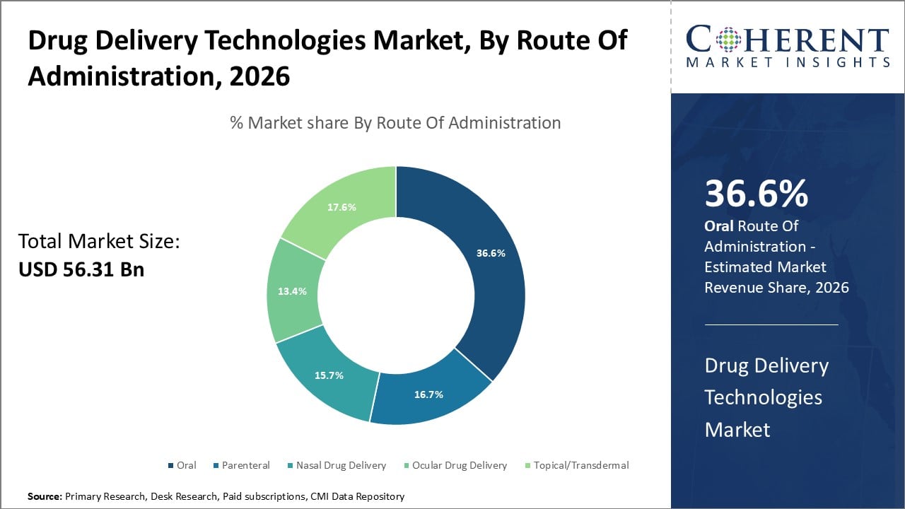 Drug Delivery Technologies Market By Route of Administration